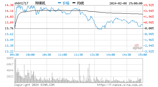 郑煤机[601717]股票行情 股价K线图