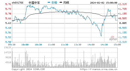 中国中车[601766]股票行情 股价K线图