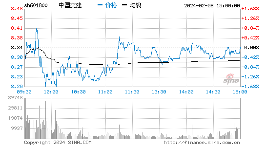 中国交建[601800]股票行情 股价K线图
