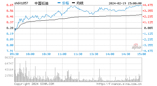 中国石油[601857]股票行情 股价K线图