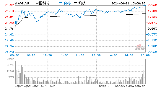 中国科传[601858]股票行情 股价K线图