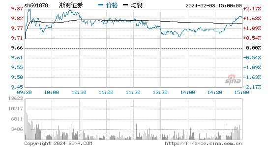 浙商证券[601878]股票行情 股价K线图