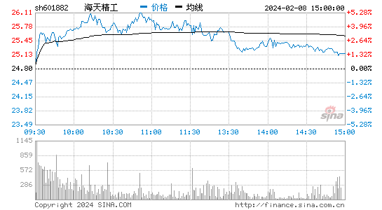 海天精工[601882]股票行情 股价K线图