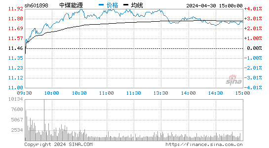 中煤能源[601898]股票行情 股价K线图