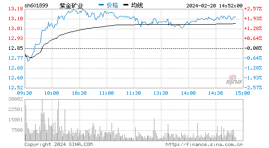 紫金矿业[601899]股票行情 股价K线图
