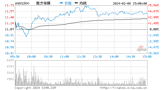 南方传媒[601900]股票行情 股价K线图