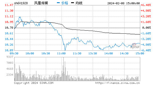 凤凰传媒[601928]股票行情 股价K线图