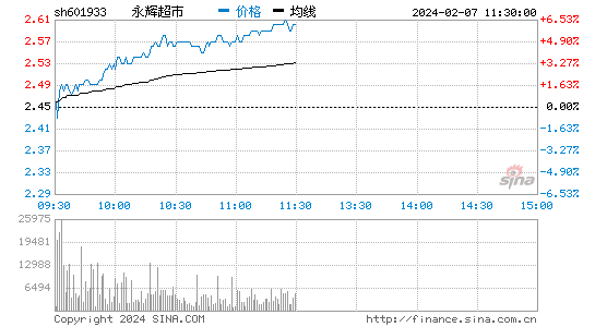 永辉超市[601933]股票行情 股价K线图