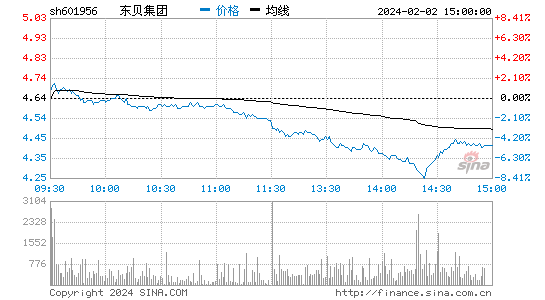 东贝集团[601956]股票行情 股价K线图