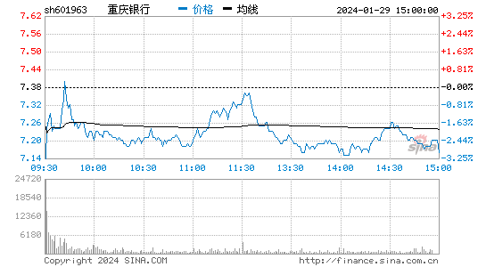 重庆银行[601963]股票行情 股价K线图