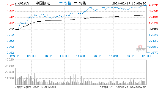 中国核电[601985]股票行情 股价K线图