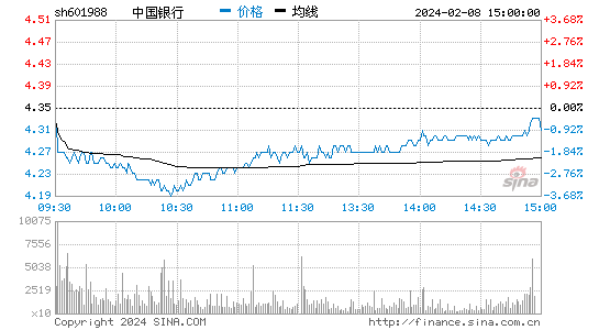 中国银行[601988]股票行情 股价K线图