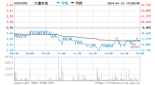 大唐发电[601991]股票行情 股价K线图