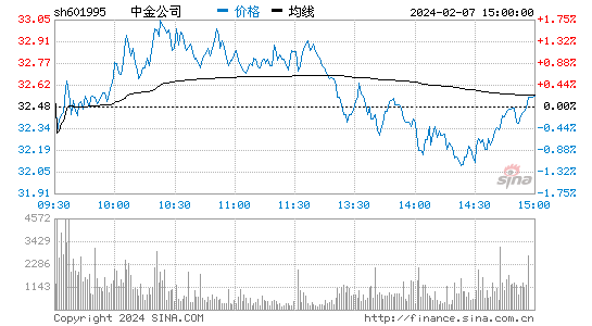中金公司[601995]股票行情 股价K线图