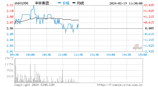 丰林集团[601996]股票行情 股价K线图