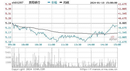 贵阳银行[601997]股票行情 股价K线图