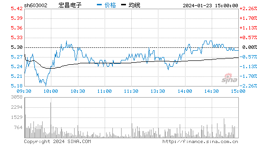 宏昌电子[603002]股票行情 股价K线图