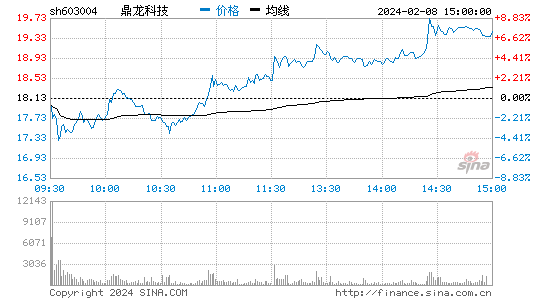 鼎龙科技[603004]股票行情 股价K线图