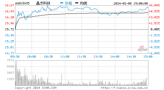 晶方科技[603005]股票行情 股价K线图