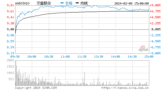 万盛股份[603010]股票行情 股价K线图
