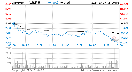 弘讯科技[603015]股票行情 股价K线图