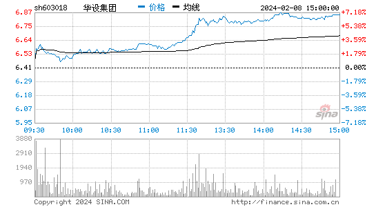 华设集团[603018]股票行情 股价K线图