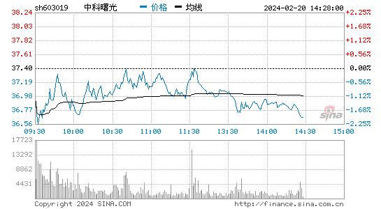 中科曙光[603019]股票行情 股价K线图