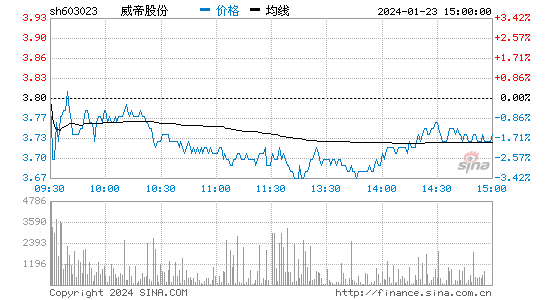 威帝股份[603023]股票行情 股价K线图