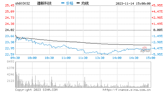 德新科技[603032]股票行情 股价K线图