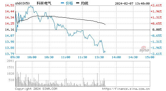 科林电气[603050]股票行情 股价K线图
