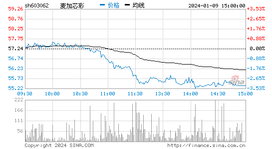 麦加芯彩[603062]股票行情 股价K线图