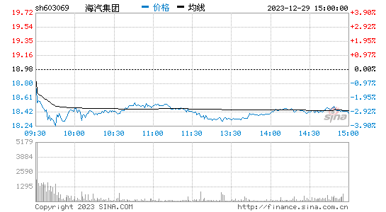 海汽集团[603069]股票行情 股价K线图