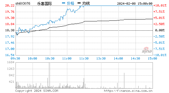 乐惠国际[603076]股票行情 股价K线图