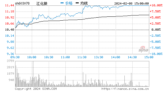 江化微[603078]股票行情 股价K线图