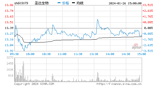 圣达生物[603079]股票行情 股价K线图