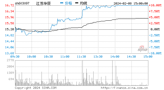 江苏华辰[603097]股票行情 股价K线图