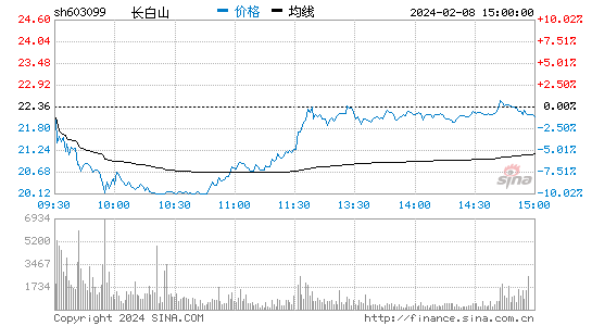 长白山[603099]股票行情 股价K线图