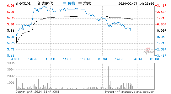 汇嘉时代[603101]股票行情 股价K线图