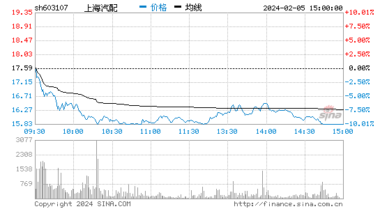 上海汽配[603107]股票行情 股价K线图