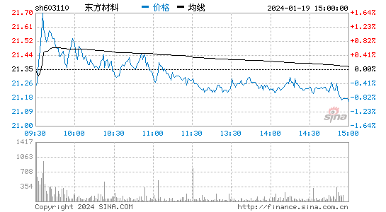 东方材料[603110]股票行情 股价K线图
