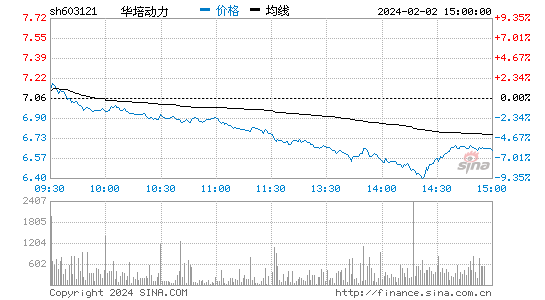 华培动力[603121]股票行情 股价K线图