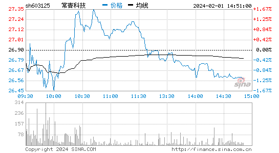 常青科技[603125]股票行情 股价K线图
