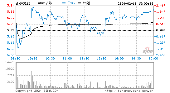 中材节能[603126]股票行情 股价K线图
