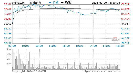 春风动力[603129]股票行情 股价K线图