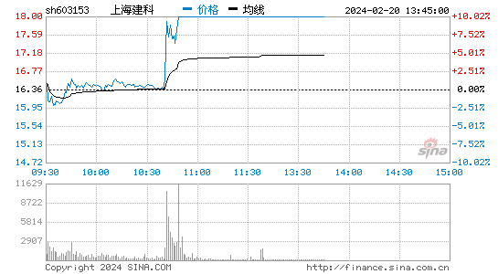 上海建科[603153]股票行情 股价K线图