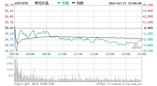 养元饮品[603156]股票行情 股价K线图