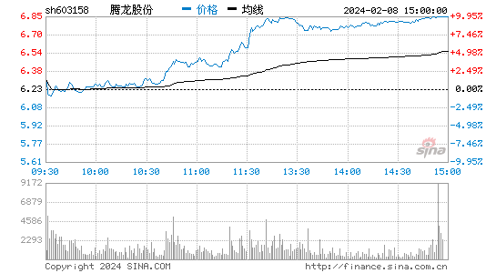 腾龙股份[603158]股票行情 股价K线图
