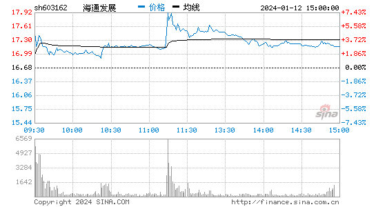 海通发展[603162]股票行情 股价K线图