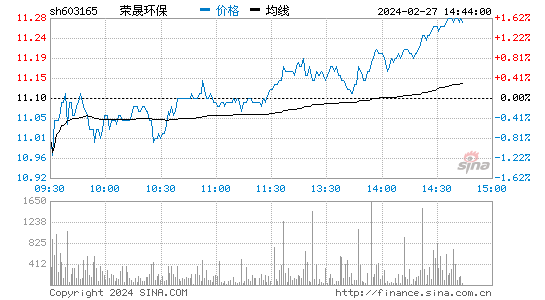 荣晟环保[603165]股票行情 股价K线图