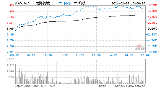 渤海轮渡[603167]股票行情 股价K线图